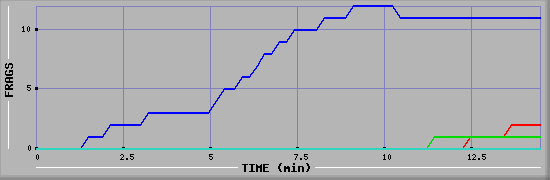 Frag Graph