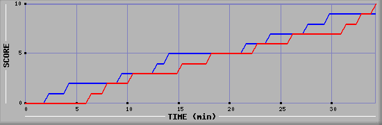 Team Scoring Graph