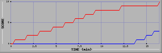 Team Scoring Graph