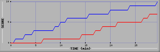 Team Scoring Graph