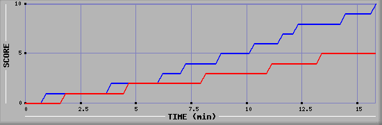 Team Scoring Graph