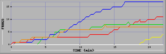 Frag Graph
