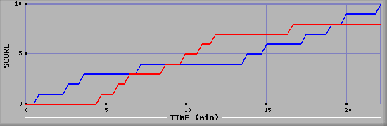 Team Scoring Graph