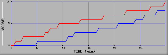 Team Scoring Graph