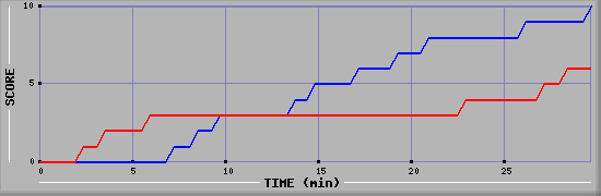 Team Scoring Graph