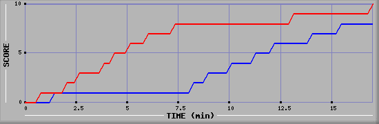 Team Scoring Graph