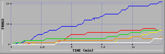 Frag Graph
