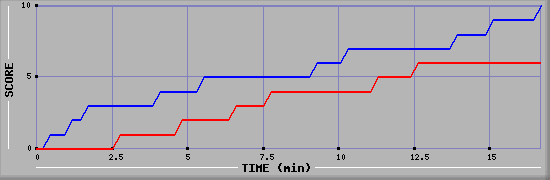 Team Scoring Graph