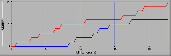 Team Scoring Graph