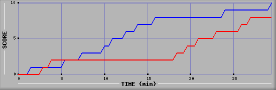 Team Scoring Graph
