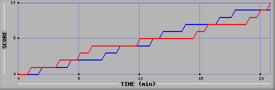 Team Scoring Graph