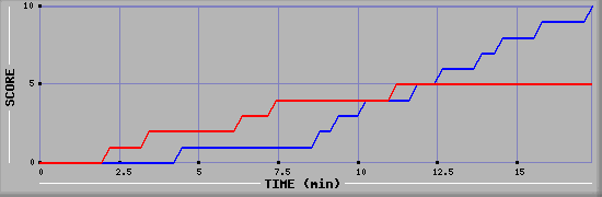 Team Scoring Graph