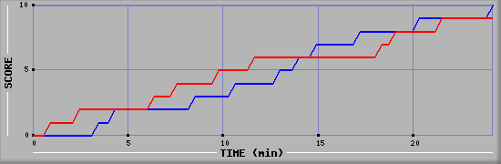 Team Scoring Graph