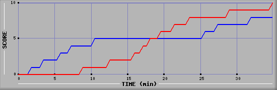 Team Scoring Graph