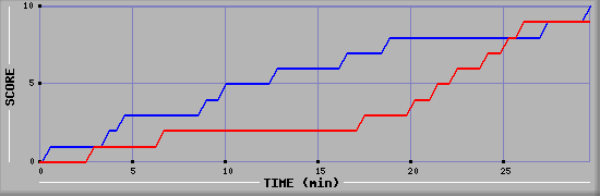 Team Scoring Graph