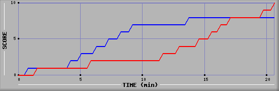 Team Scoring Graph
