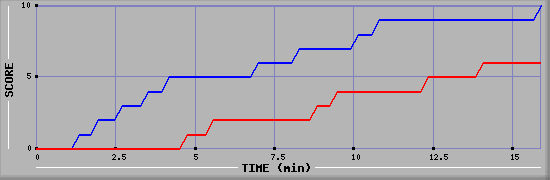 Team Scoring Graph