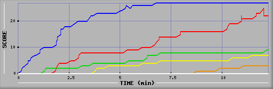 Score Graph