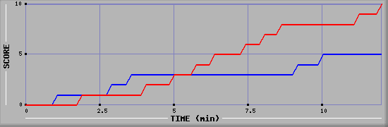 Team Scoring Graph