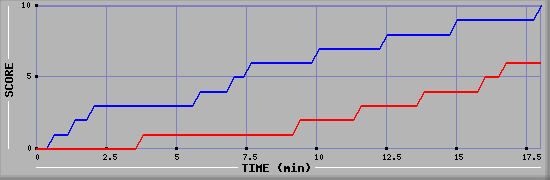 Team Scoring Graph