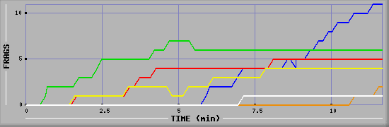 Frag Graph