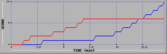 Team Scoring Graph
