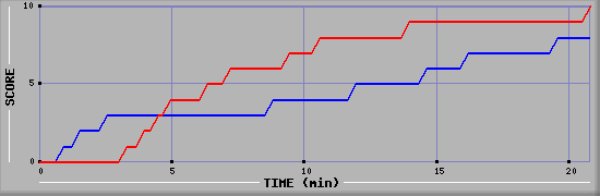 Team Scoring Graph