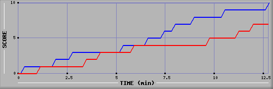 Team Scoring Graph