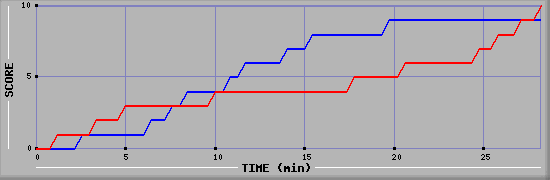 Team Scoring Graph