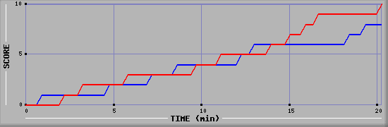 Team Scoring Graph