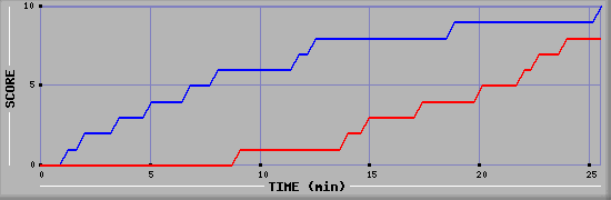 Team Scoring Graph