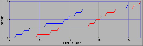 Team Scoring Graph