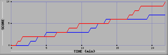 Team Scoring Graph