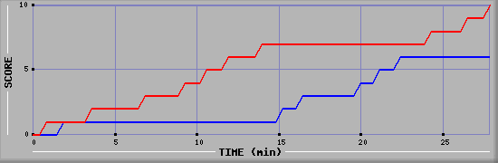 Team Scoring Graph