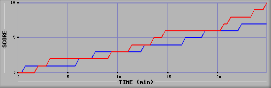 Team Scoring Graph