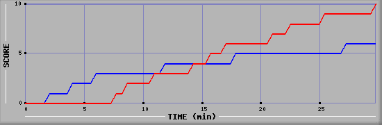 Team Scoring Graph