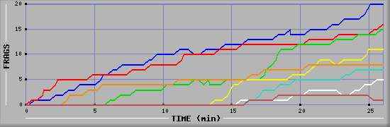 Frag Graph