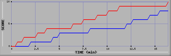 Team Scoring Graph