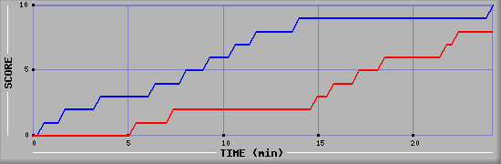 Team Scoring Graph