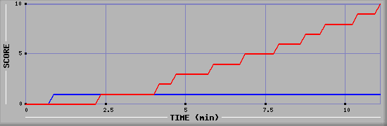 Team Scoring Graph