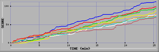 Score Graph