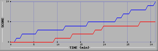 Team Scoring Graph