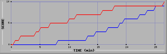 Team Scoring Graph