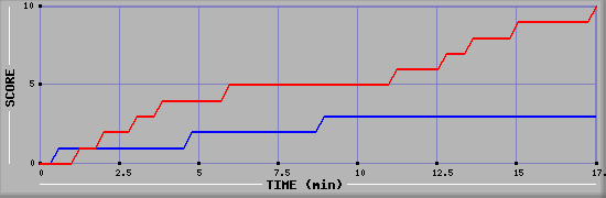 Team Scoring Graph