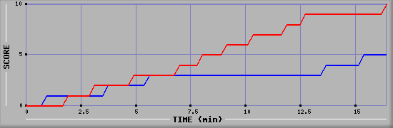 Team Scoring Graph