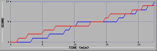 Team Scoring Graph
