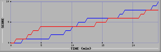 Team Scoring Graph