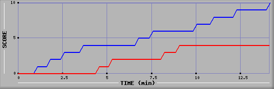 Team Scoring Graph