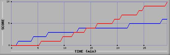 Team Scoring Graph