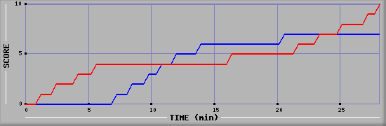 Team Scoring Graph
